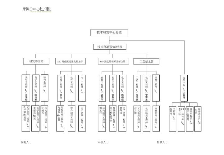 技术研发中心组织架构与信息领域技术研发体系